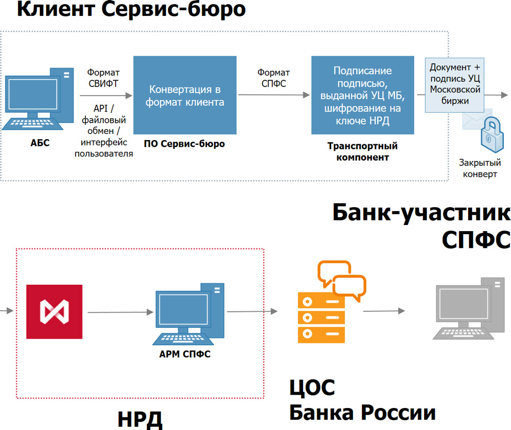 Спфс банка россии схема работы