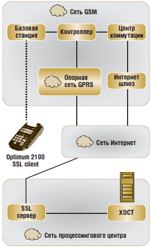 Оптимизация новых технологий беспроводной связи в POS-терминалах Hypercom