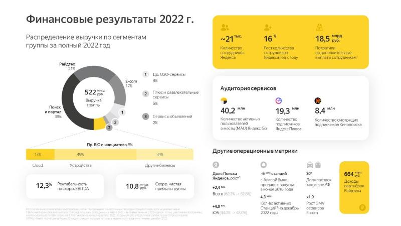 «Яндекс» подвел итоги 4 квартала и полного 2022 года
