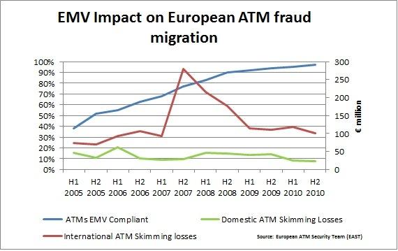 Отчет по ATM-мошенничеству в Европе в 2011 г.