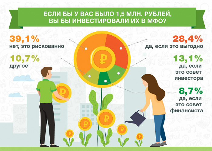 Каждый второй интернет-пользователь хочет инвестировать в МФО 1,5 млн. рублей