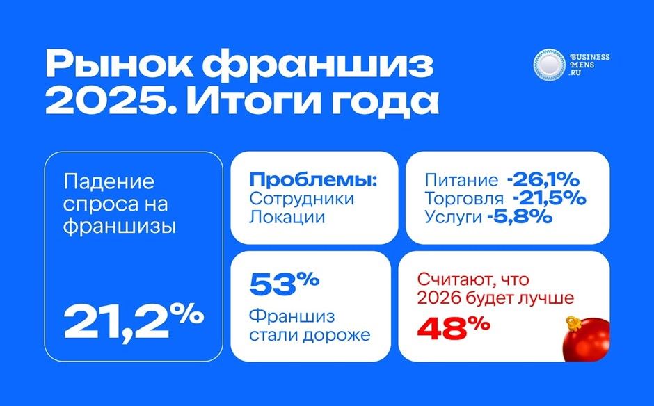 Рынок франшиз. Проблемы, итоги и ожидания от 2026 года