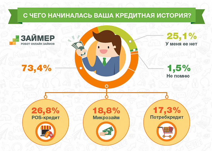 Кредитная история большинства россиян началась с POS-кредита