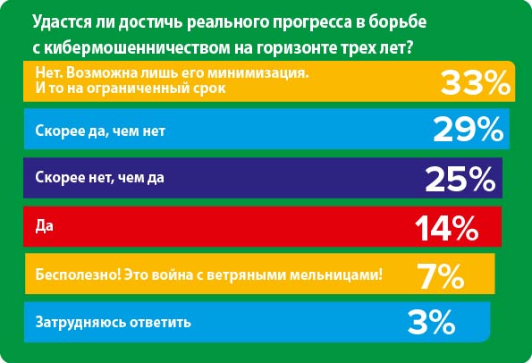 Борьба с кибермошенничеством – реального прогресса на горизонте трех лет достичь не удастся. Результаты ПЛАС-Опроса от 10 марта