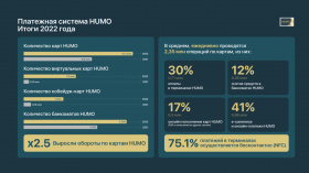 Обороты Национальной платёжной системы Узбекистана «HUMO» за год увеличились в 2,5 раза