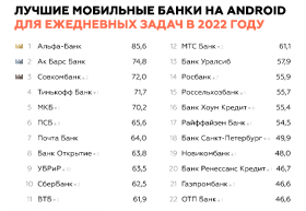 «Альфа-банк», «Ак Барс банк» и «Совкомбанк»- лучшие мобильные банки по версии Markswebb