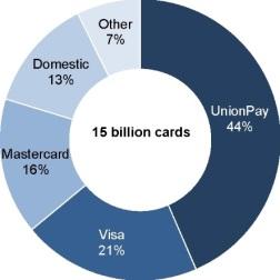 UnionPay остается крупнейшей в мире платежной системой