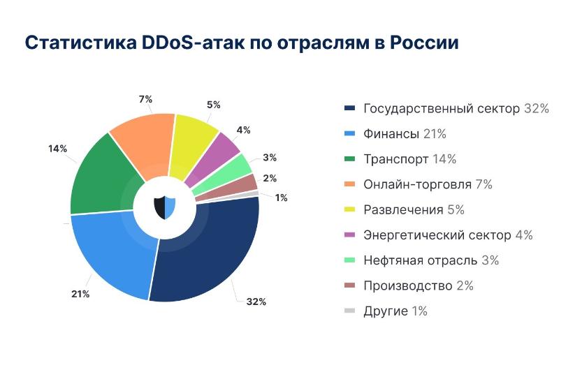 Какие сферы атаковали чаще в 3 квартале 2023 года в России больше всего
