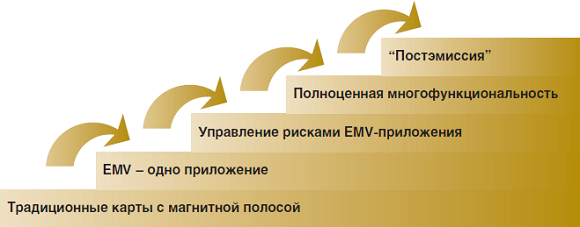 EMV-проект: все зависит от первого шага