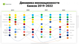 Skolkovo Fintech Hub назвал самые инновационные банки России 2022 года