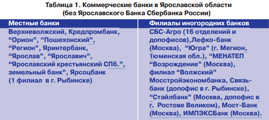 Рынок пластиковых карточек в Ярославской области - рис.1