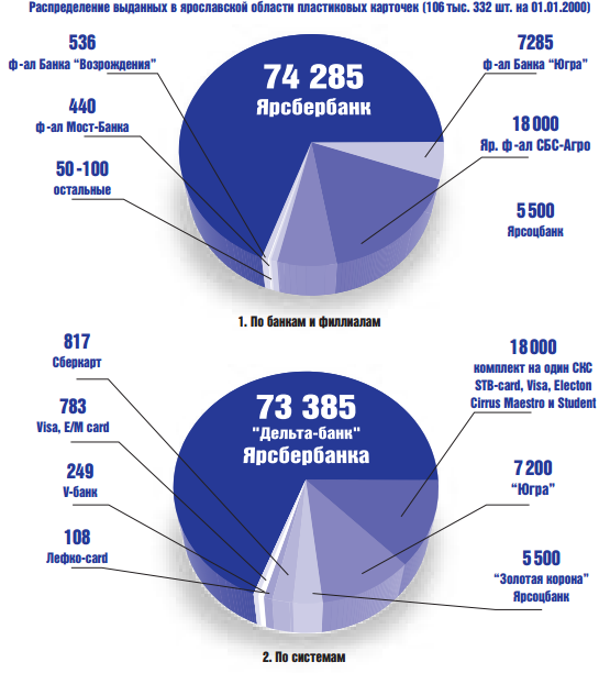 Рынок пластиковых карточек в Ярославской области - рис.2