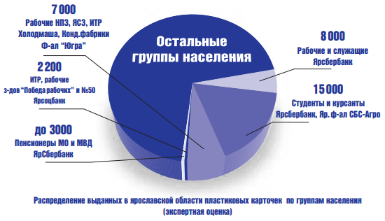 Рынок пластиковых карточек в Ярославской области - рис.3