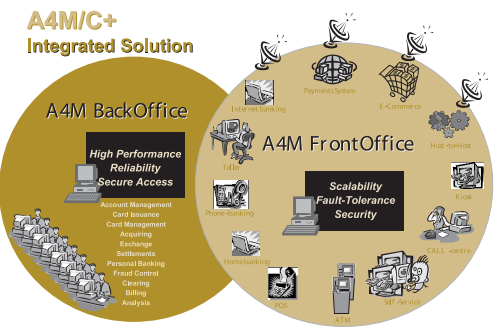 Семейство программных продуктов A4M/C+ - рис.1