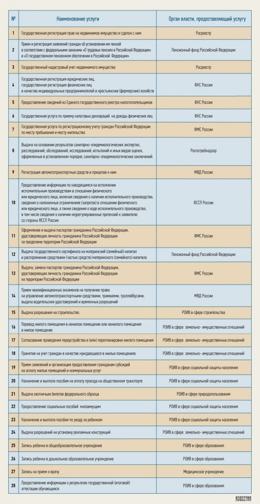 Ведомства определили 28 приоритетных госуслуг - рис.1 Ведомства определили 28 приоритетных госуслуг - рис.1