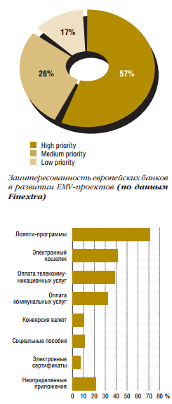 EMV ‚ в старом свете Тенденции и перспективы EMV-миграции в Европе - рис.1 EMV ‚ в старом свете Тенденции и перспективы EMV-миграции в Европе - рис.1