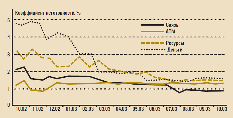 Качество работы банкоматной сети: как и чем его измерить? - рис.4