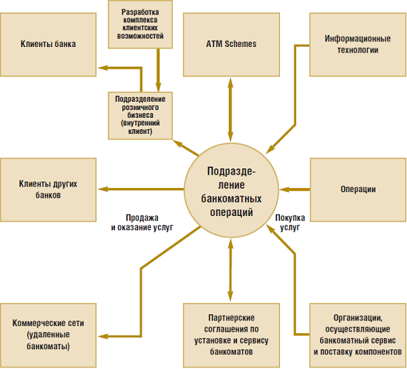 Европа: тенденции и перспективы АТМ-бизнеса - рис.6 Европа: тенденции и перспективы АТМ-бизнеса - рис.6