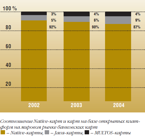 Карты M/Chip4 от Gemplus: первые в России. И мире - рис.1 Карты M/Chip4 от Gemplus: первые в России. И мире - рис.1