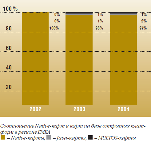 Карты M/Chip4 от Gemplus: первые в России. И мире - рис.2 Карты M/Chip4 от Gemplus: первые в России. И мире - рис.2