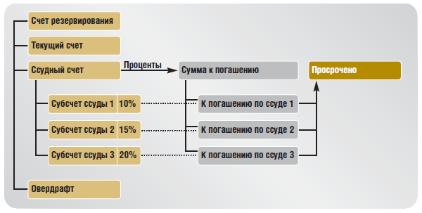 Технологии WAY4™ для розничного бизнеса - рис.4