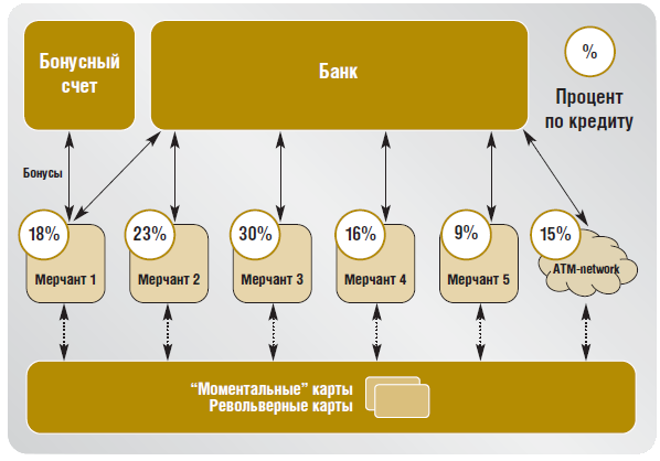 Технологии WAY4™ для розничного бизнеса - рис.5