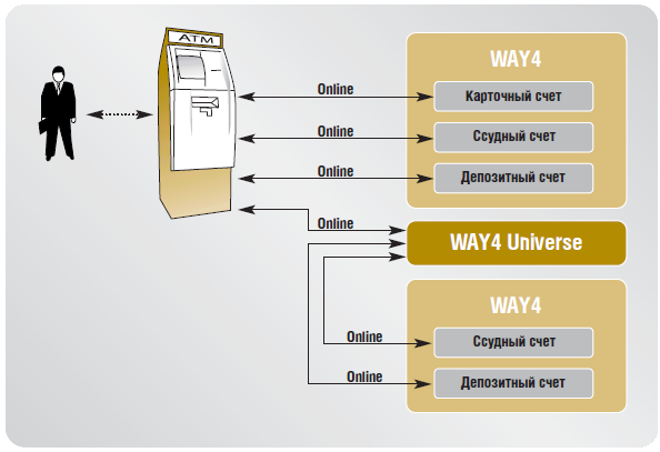 Технологии WAY4™ для розничного бизнеса - рис.7