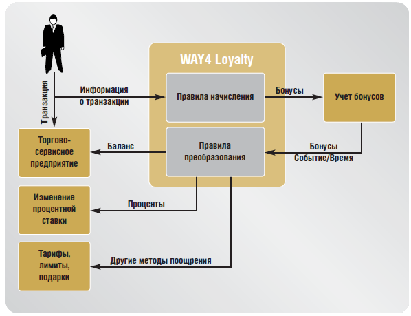 Технологии WAY4™ для розничного бизнеса - рис.8