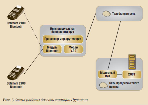 Оптимизация новых технологий беспроводной связи в POS-терминалах Hypercom - рис.3