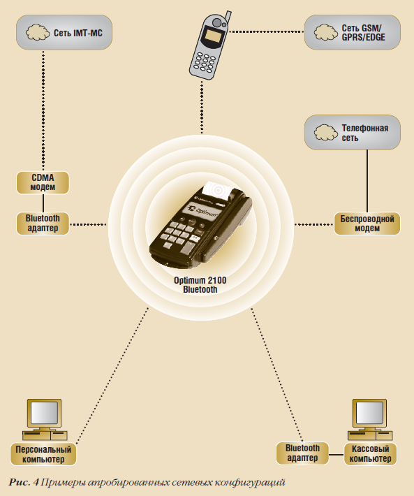 Оптимизация новых технологий беспроводной связи в POS-терминалах Hypercom - рис.4