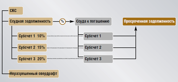 WAY4 гибкая поддержка массовых программ кредитования - рис.3