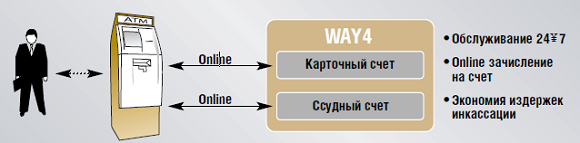WAY4 гибкая поддержка массовых программ кредитования - рис.4