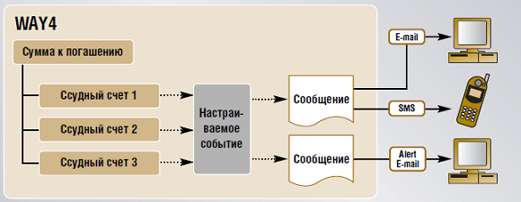WAY4 гибкая поддержка массовых программ кредитования - рис.5