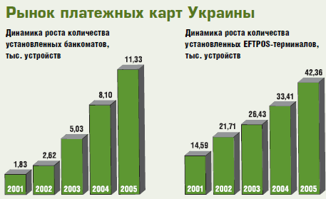 Карточный рынок Украины: на пути от количества к качеству - рис.4