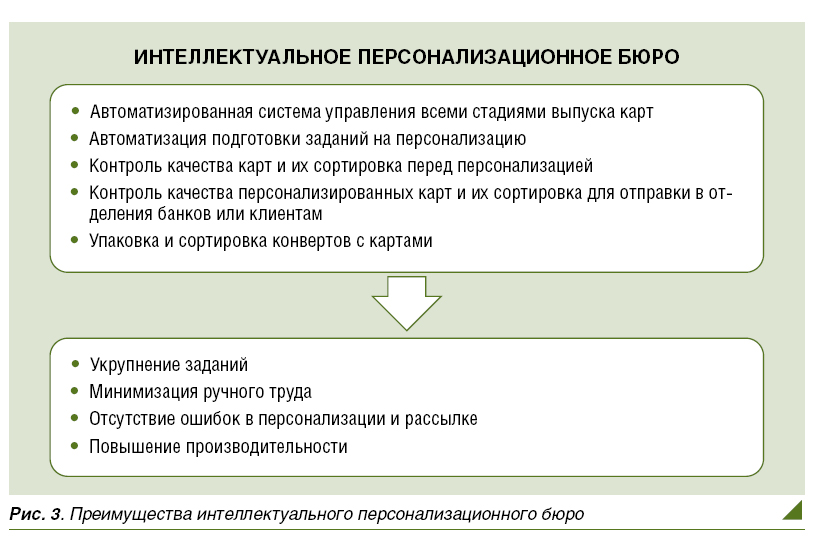 Интеллектуальное персонализационное бюро - рис.3 Интеллектуальное персонализационное бюро - рис.3