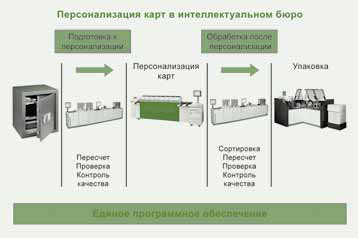 Интеллектуальное персонализационное бюро - рис.4 Интеллектуальное персонализационное бюро - рис.4
