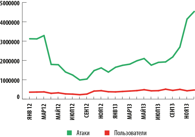 Финансовые киберугрозы в 2013 году. Часть 2: вредоносное ПО - рис.1 Финансовые киберугрозы в 2013 году. Часть 2: вредоносное ПО - рис.1