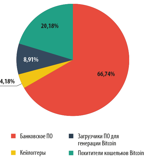 Финансовые киберугрозы в 2013 году. Часть 2: вредоносное ПО - рис.6 Финансовые киберугрозы в 2013 году. Часть 2: вредоносное ПО - рис.6