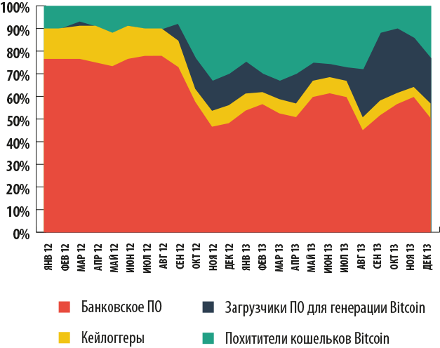 Финансовые киберугрозы в 2013 году. Часть 2: вредоносное ПО - рис.7 Финансовые киберугрозы в 2013 году. Часть 2: вредоносное ПО - рис.7