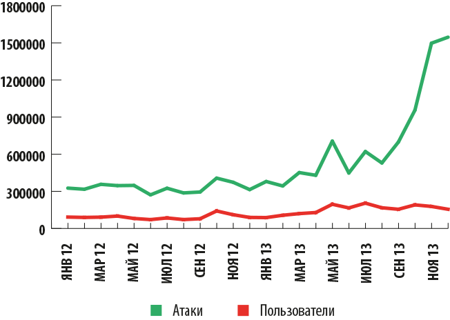 Финансовые киберугрозы в 2013 году. Часть 2: вредоносное ПО - рис.8 Финансовые киберугрозы в 2013 году. Часть 2: вредоносное ПО - рис.8