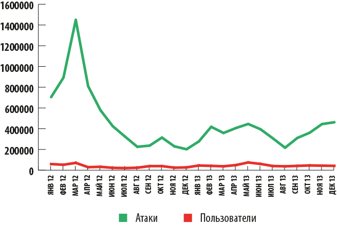Финансовые киберугрозы в 2013 году. Часть 2: вредоносное ПО - рис.9 Финансовые киберугрозы в 2013 году. Часть 2: вредоносное ПО - рис.9