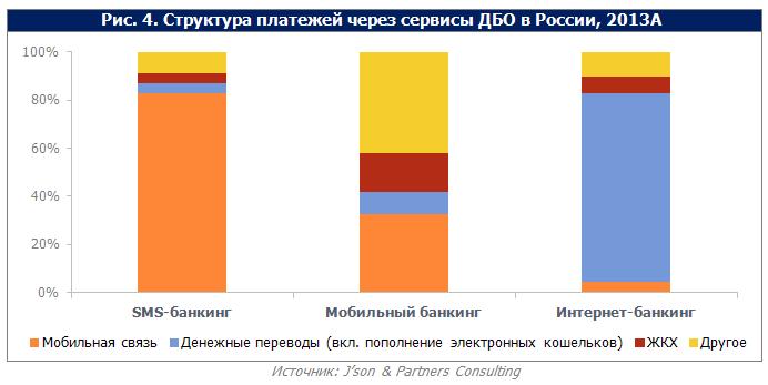 Российский рынок платежей через сервисы ДБО: итоги 2013 года - рис.1
