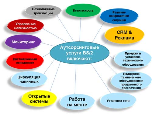 Будущее сферы розничных банковских технологий – за аутсорсингом - рис.1