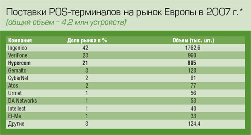 Hypercom: рост вопреки обстоятельствам - рис.2