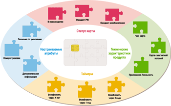 Tieto Card Lifecycle Management System - рис.1