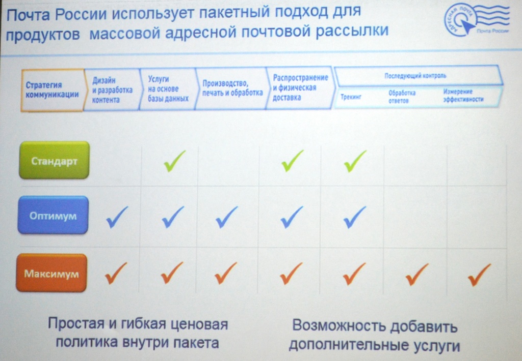 Клиент почты. Директ мейл в России. Услуга директ-мейл пакет стандарт. Директ мейл почта России. Директ-мейл стандарт почта России что это.