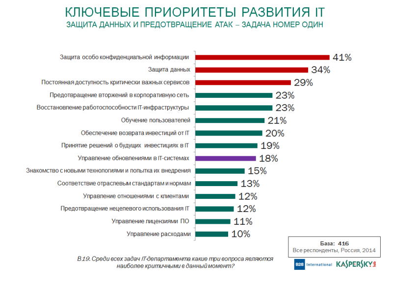 Риски IT-безопасности в России 2014 – предотвращение финансового мошенничества в сети - рис.1