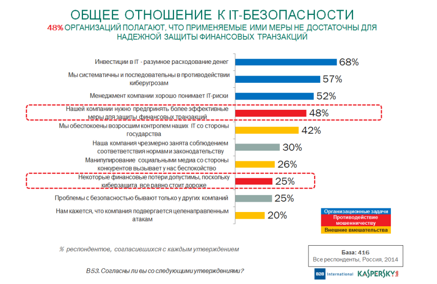 Риски IT-безопасности в России 2014 – предотвращение финансового мошенничества в сети - рис.2