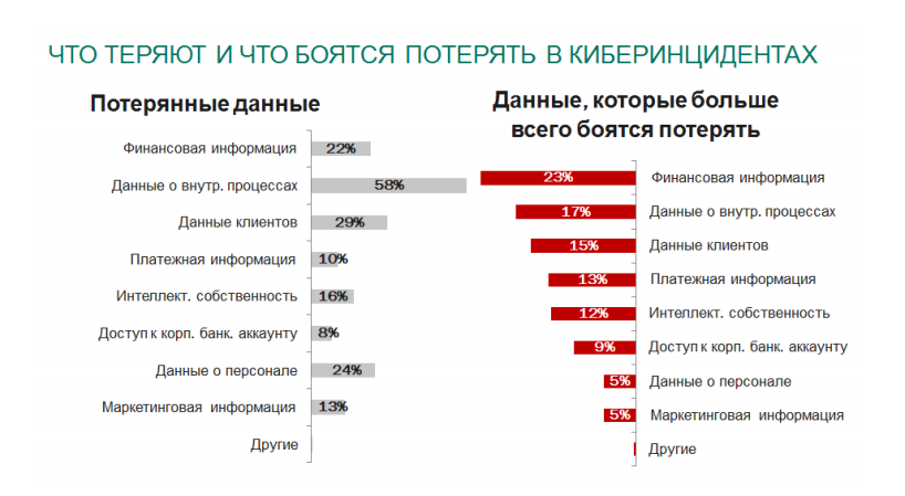 Риски IT-безопасности в России 2014 – предотвращение финансового мошенничества в сети - рис.3