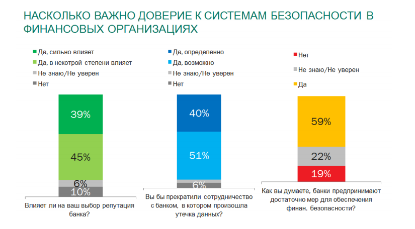 Риски IT-безопасности в России 2014 – предотвращение финансового мошенничества в сети - рис.4